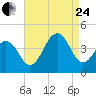 Cape May Harbor tide chart for Thursday, August 24, 2023