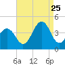 Cape May Harbor tide chart for Friday, August 25, 2023