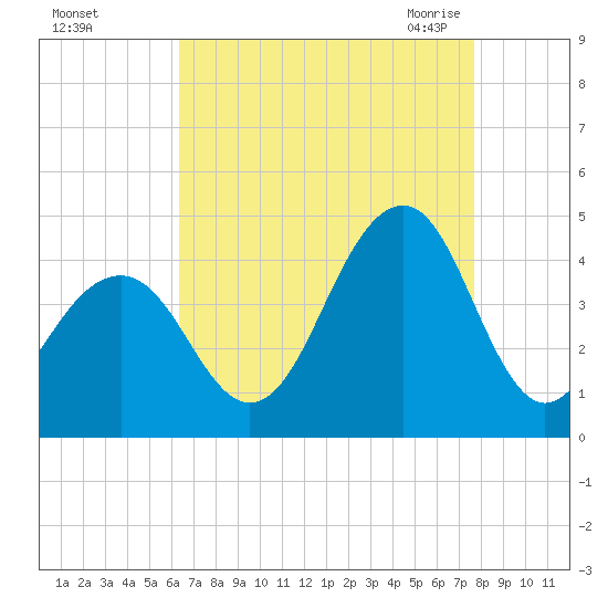 Cape May Harbor tide chart for Saturday, August 26, 2023