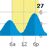 Cape May Harbor tide chart for Sunday, August 27, 2023