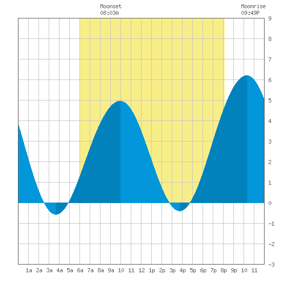Cape May Harbor tide chart for Thursday, August 3, 2023