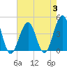 Cape May Harbor tide chart for Thursday, August 3, 2023