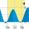 Cape May Harbor tide chart for Friday, August 4, 2023
