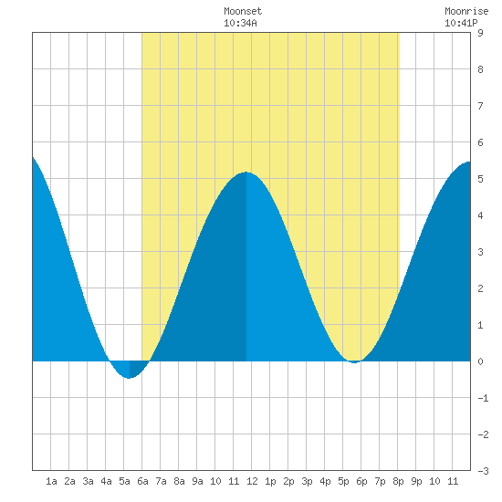 Cape May Harbor tide chart for Saturday, August 5, 2023