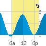 Cape May Harbor tide chart for Saturday, August 5, 2023