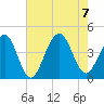 Cape May Harbor tide chart for Monday, August 7, 2023