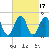 Cape May Harbor tide chart for Sunday, September 17, 2023