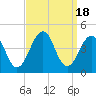 Cape May Harbor tide chart for Monday, September 18, 2023