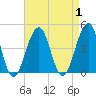 Cape May Harbor tide chart for Friday, September 1, 2023