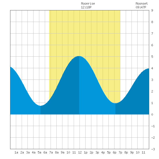 Cape May Harbor tide chart for Wednesday, September 20, 2023