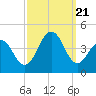 Cape May Harbor tide chart for Thursday, September 21, 2023