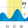 Cape May Harbor tide chart for Saturday, September 23, 2023