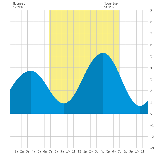 Cape May Harbor tide chart for Sunday, September 24, 2023