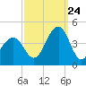 Cape May Harbor tide chart for Sunday, September 24, 2023