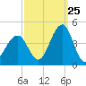 Cape May Harbor tide chart for Monday, September 25, 2023