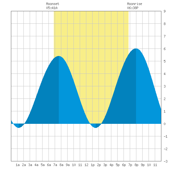 Cape May Harbor tide chart for Thursday, September 28, 2023