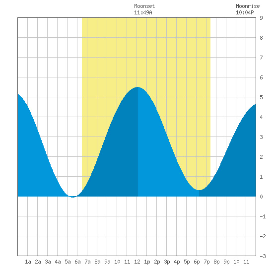 Cape May Harbor tide chart for Monday, September 4, 2023