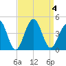 Cape May Harbor tide chart for Monday, September 4, 2023