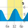 Cape May Harbor tide chart for Tuesday, September 5, 2023