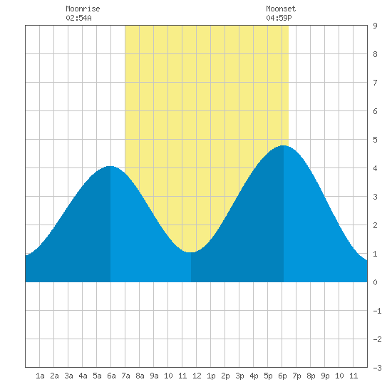 Cape May Harbor tide chart for Tuesday, October 10, 2023