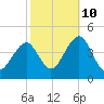 Cape May Harbor tide chart for Tuesday, October 10, 2023