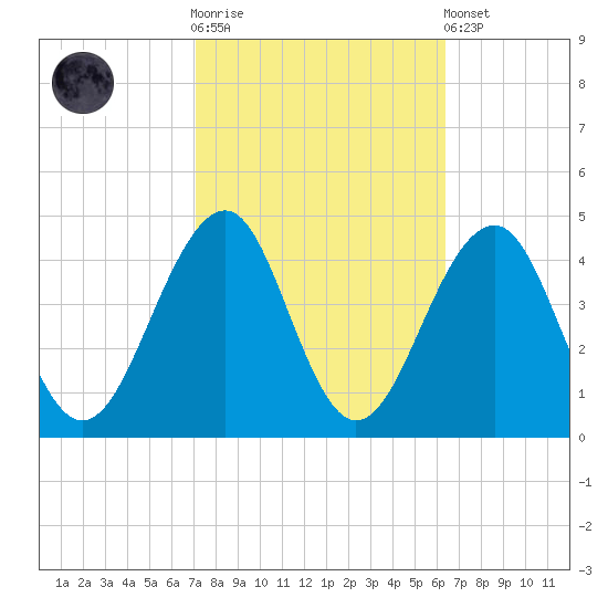 Cape May Harbor tide chart for Saturday, October 14, 2023