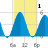 Cape May Harbor tide chart for Sunday, October 1, 2023