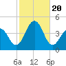Cape May Harbor tide chart for Friday, October 20, 2023