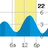 Cape May Harbor tide chart for Sunday, October 22, 2023
