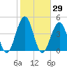 Cape May Harbor tide chart for Sunday, October 29, 2023