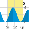 Cape May Harbor tide chart for Monday, October 2, 2023