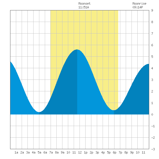 Cape May Harbor tide chart for Tuesday, October 3, 2023
