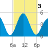 Cape May Harbor tide chart for Tuesday, October 3, 2023