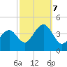 Cape May Harbor tide chart for Saturday, October 7, 2023