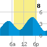 Cape May Harbor tide chart for Sunday, October 8, 2023