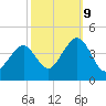 Cape May Harbor tide chart for Monday, October 9, 2023