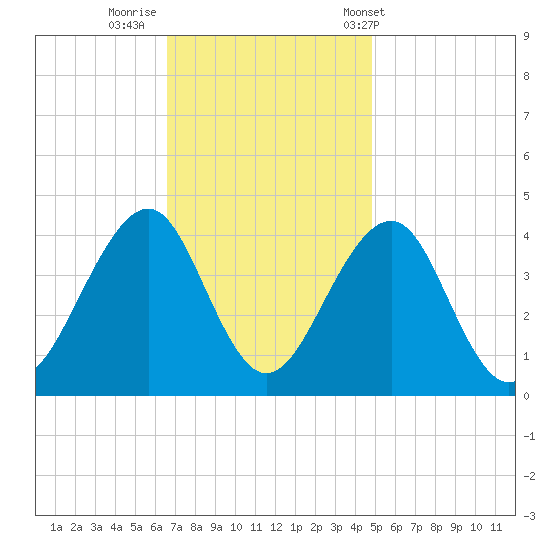 Cape May Harbor tide chart for Friday, November 10, 2023