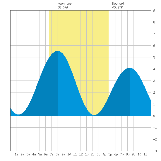 Cape May Harbor tide chart for Tuesday, November 14, 2023