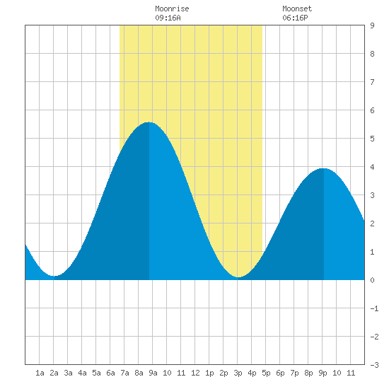 Cape May Harbor tide chart for Wednesday, November 15, 2023