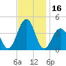 Cape May Harbor tide chart for Thursday, November 16, 2023