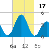 Cape May Harbor tide chart for Friday, November 17, 2023