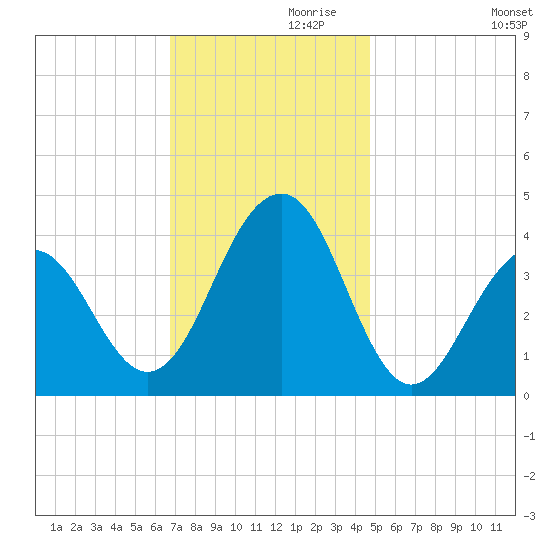 Cape May Harbor tide chart for Sunday, November 19, 2023