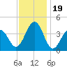Cape May Harbor tide chart for Sunday, November 19, 2023
