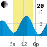 Cape May Harbor tide chart for Monday, November 20, 2023