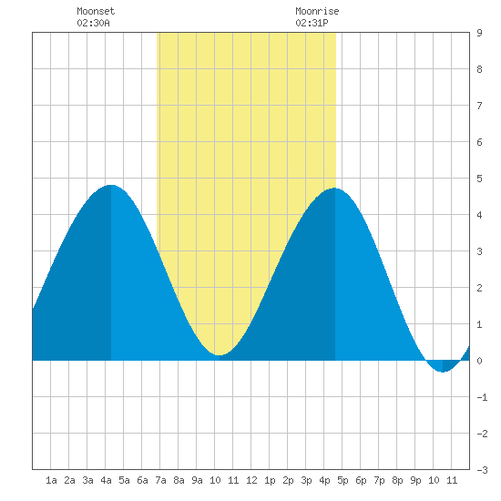 Cape May Harbor tide chart for Thursday, November 23, 2023