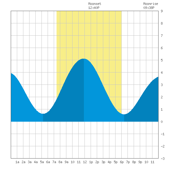 Cape May Harbor tide chart for Thursday, November 2, 2023