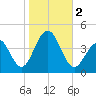 Cape May Harbor tide chart for Thursday, November 2, 2023