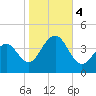 Cape May Harbor tide chart for Saturday, November 4, 2023