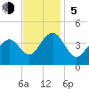 Cape May Harbor tide chart for Sunday, November 5, 2023