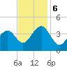 Cape May Harbor tide chart for Monday, November 6, 2023